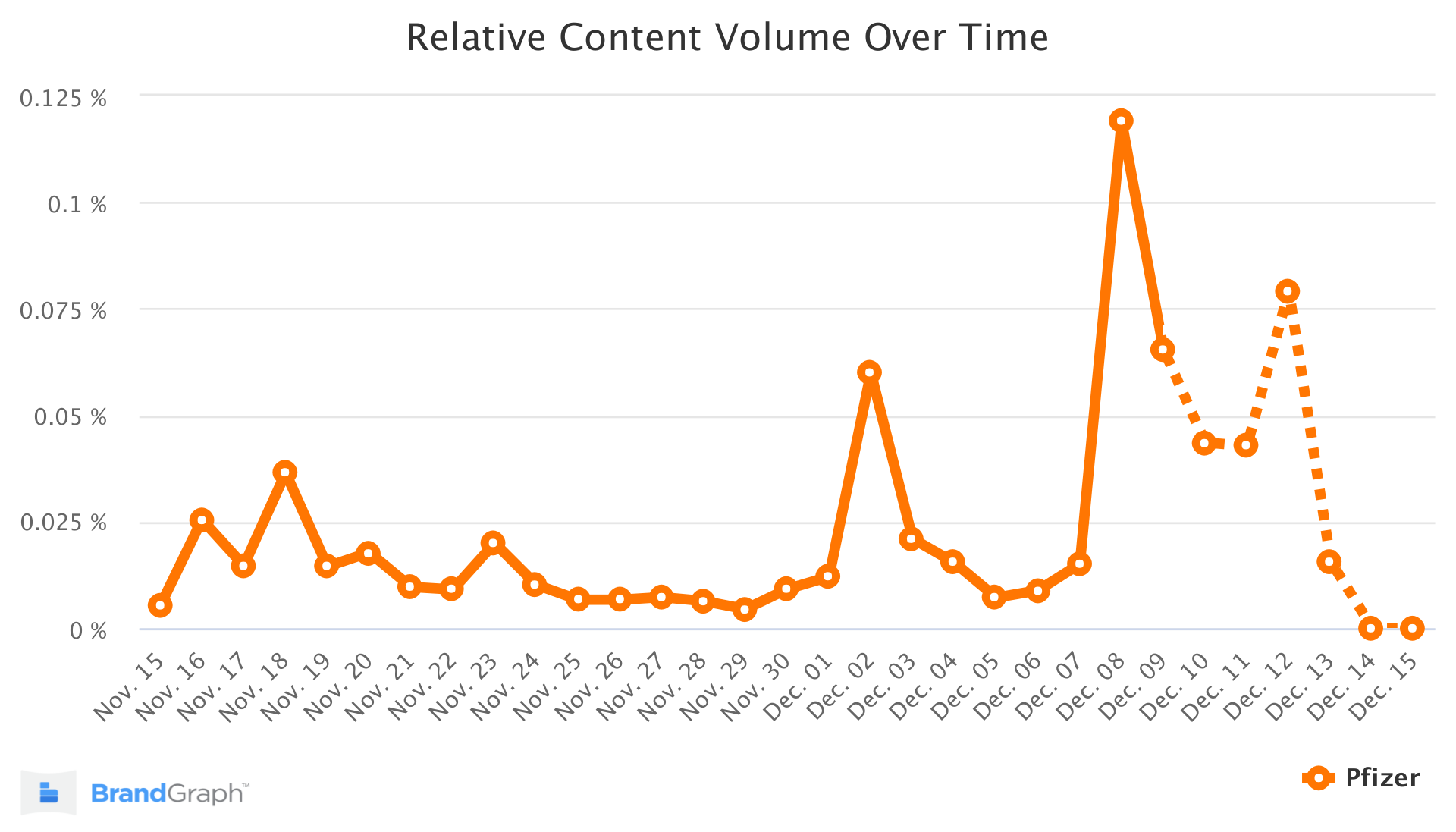 pfizer-brandgraph-trend-chart