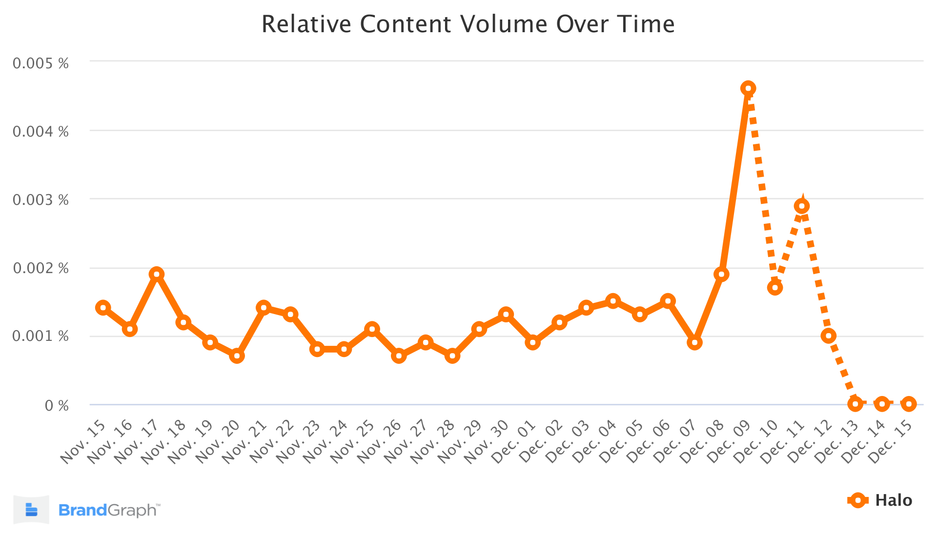 halo-brandgraph-trend-chart