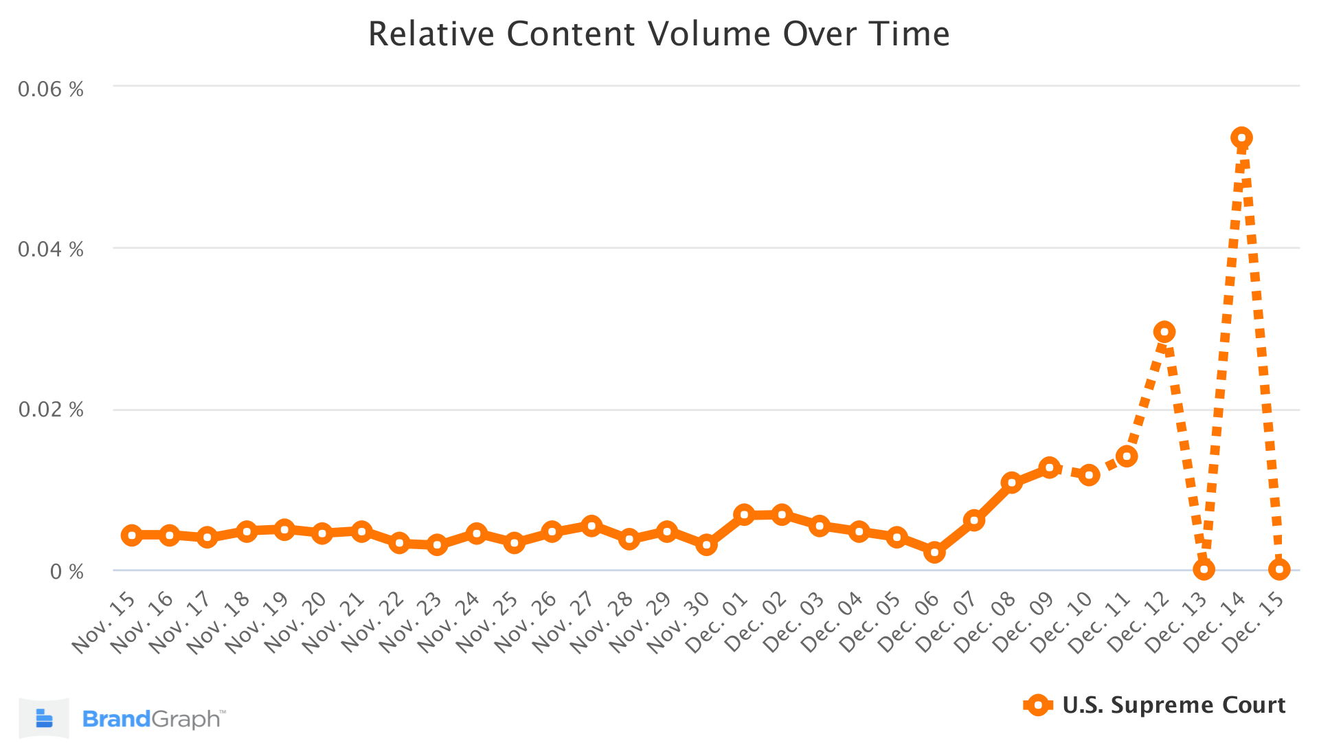 SUA-Curtea-Supremă-Brandgraph-Trend-Chart