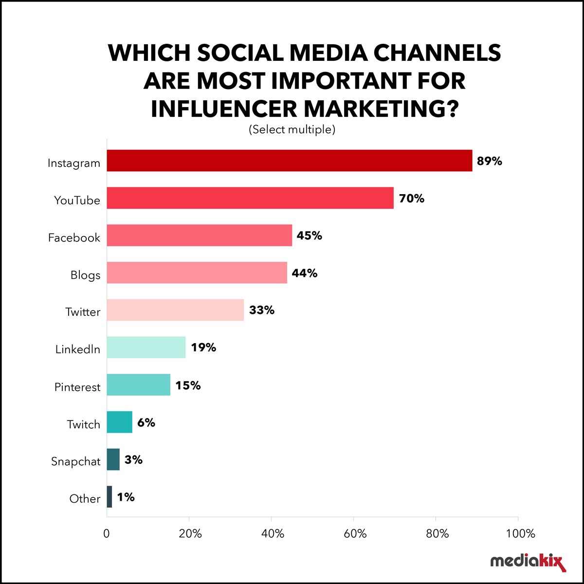 Marketing de influență în rețelele sociale