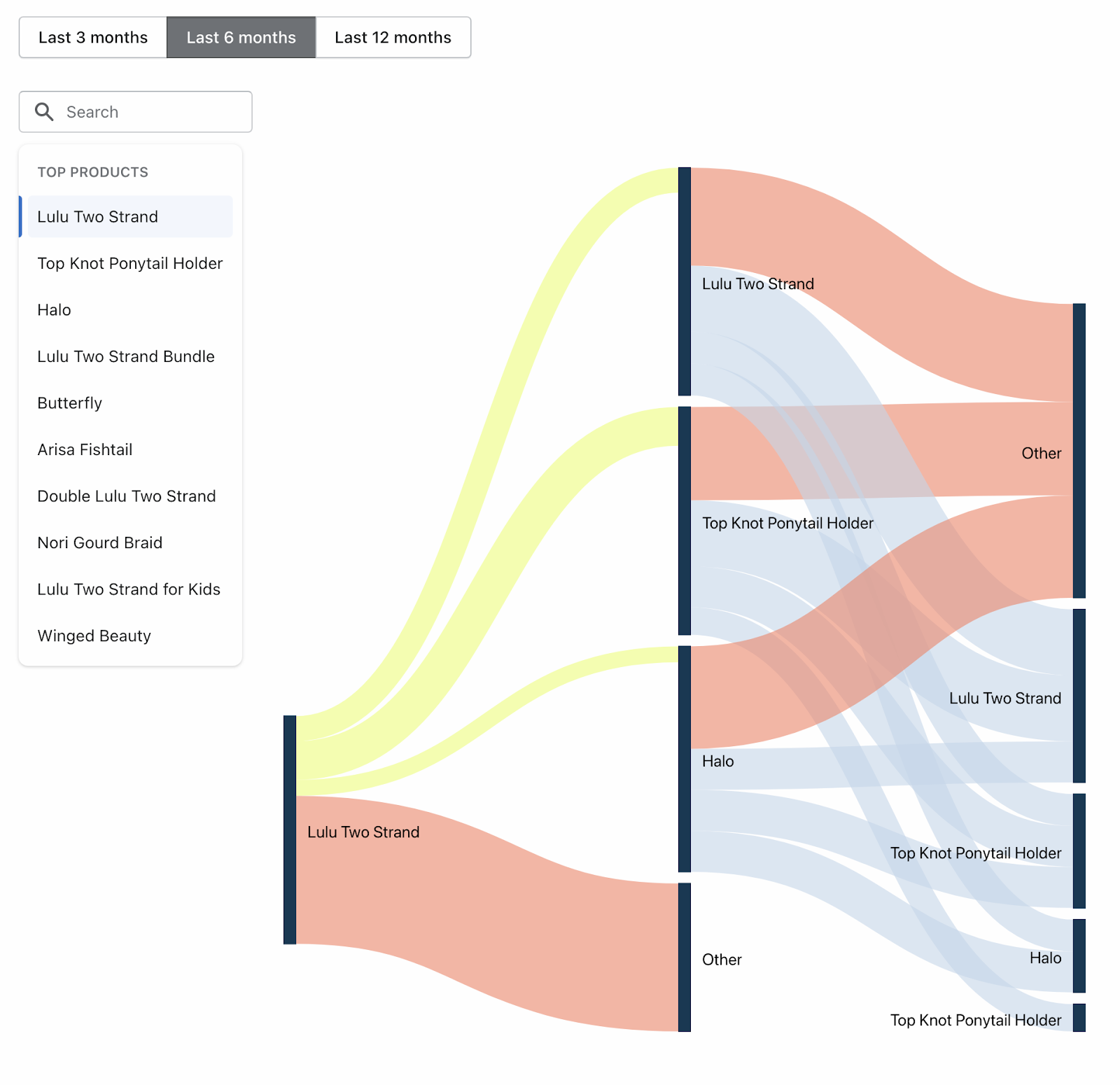 Lulu Two Strand Product Journey