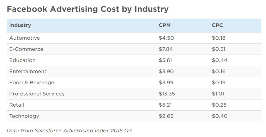 Calculateur de coût des publicités Facebook : votre guide 2021