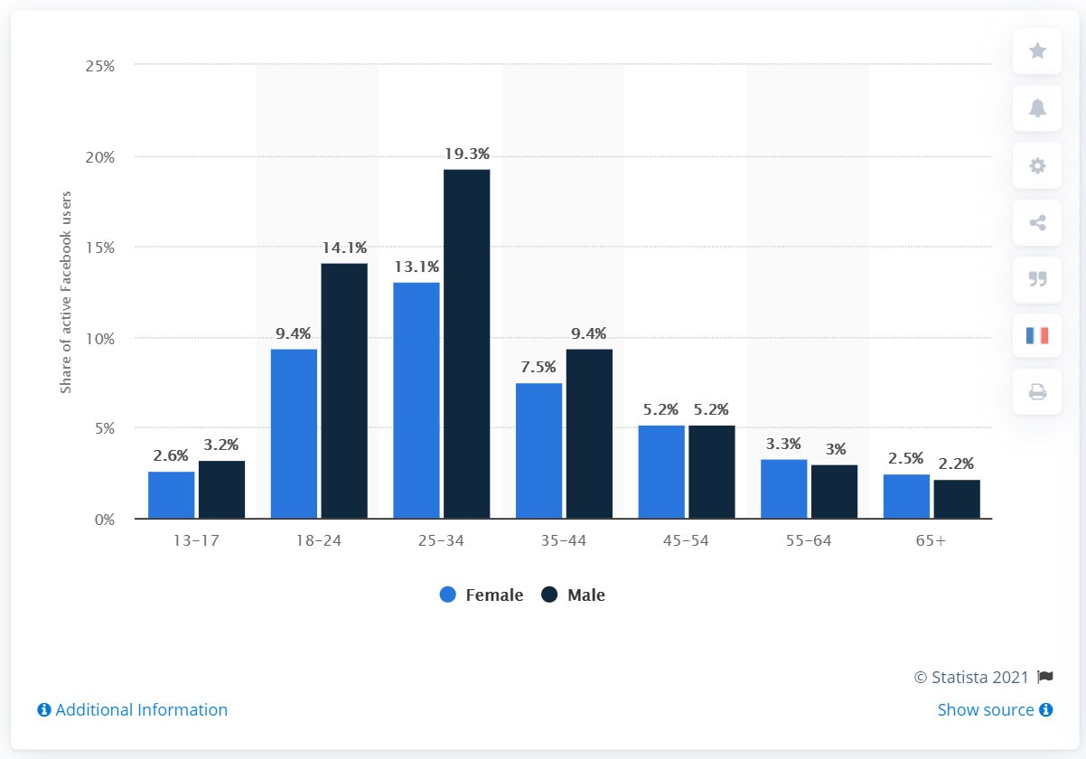 Date demografice Facebook