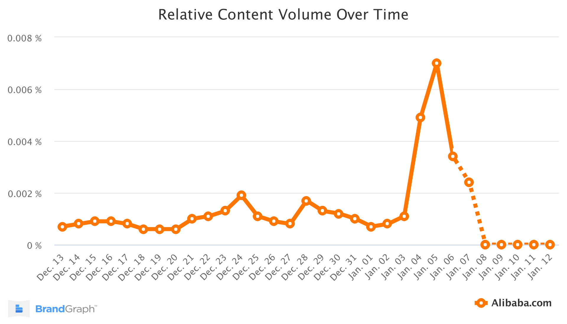 Bagan Grafik Merek Alibaba