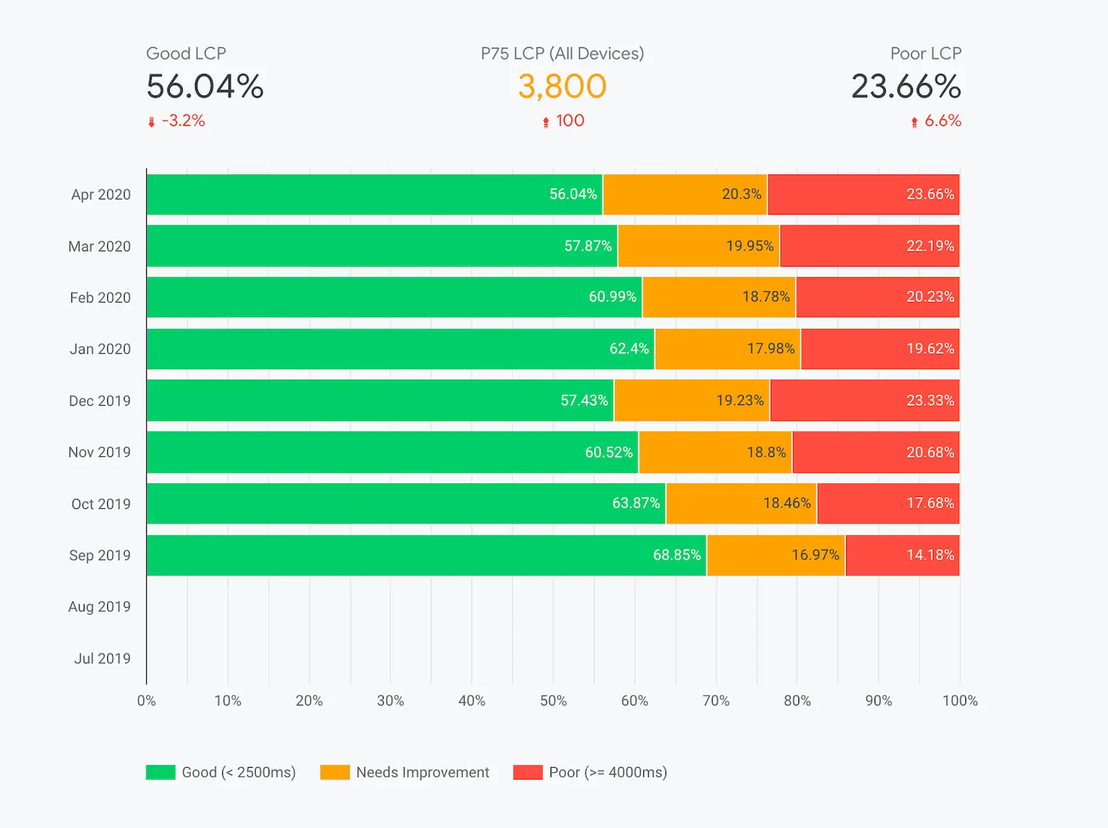 Utilisation du tableau de bord CrUX sur Data Studio