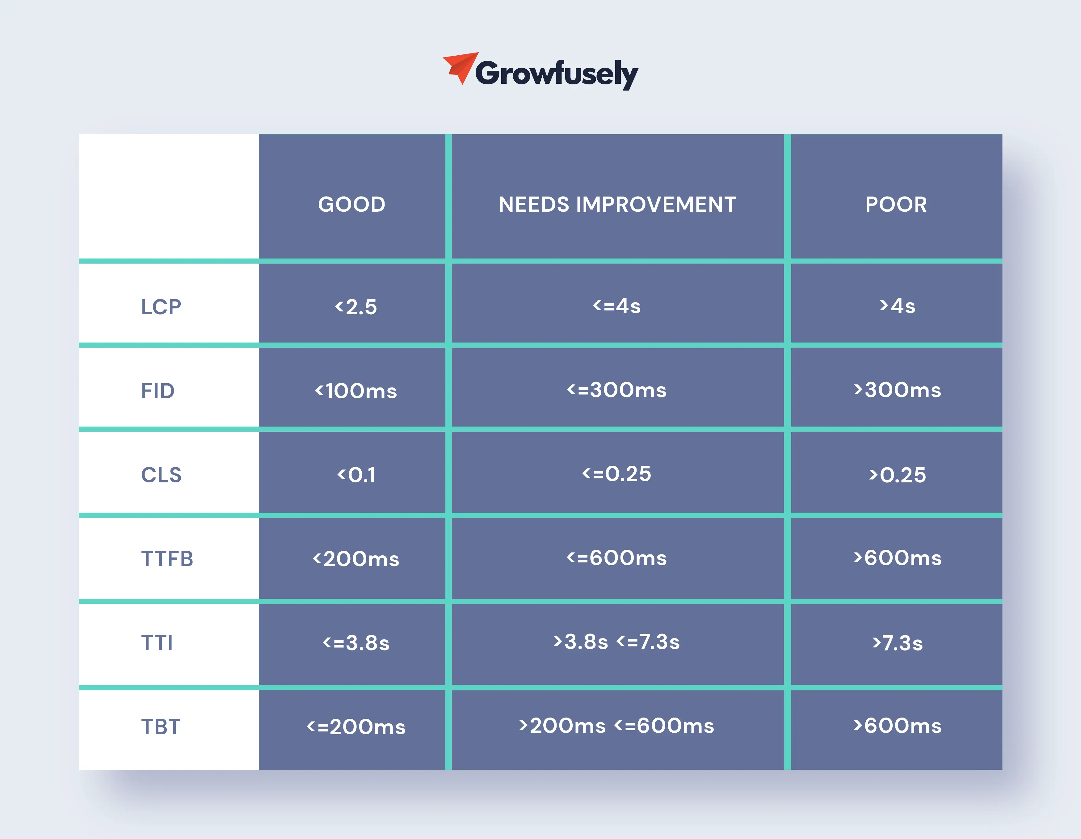 Tableau FID, CLS, LCP