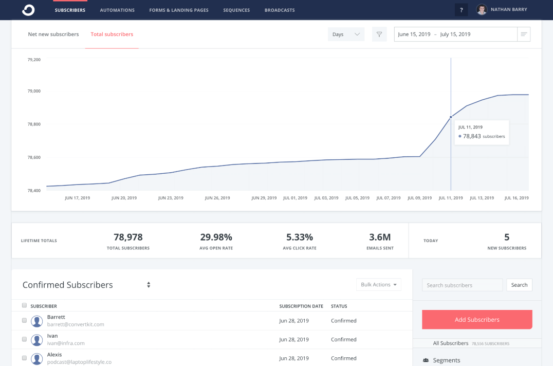 ConvertKit 이메일 마케팅 도구