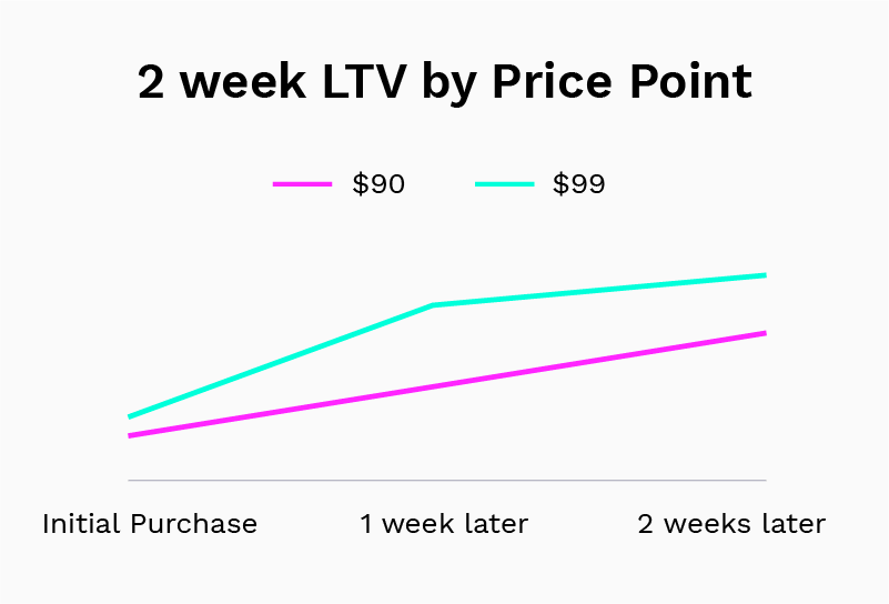 가격대별 2주 LTV