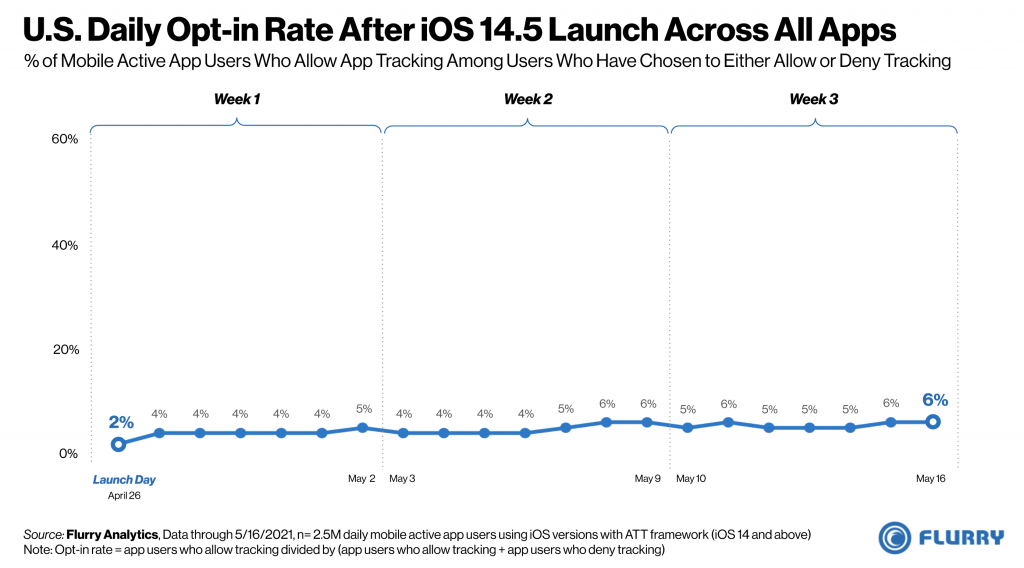 https   s.yimg .com oo cms products flurry sites de 1024x568 - Why Your Remarketing Strategy Isn’t Working Anymore And How You Can Fix It