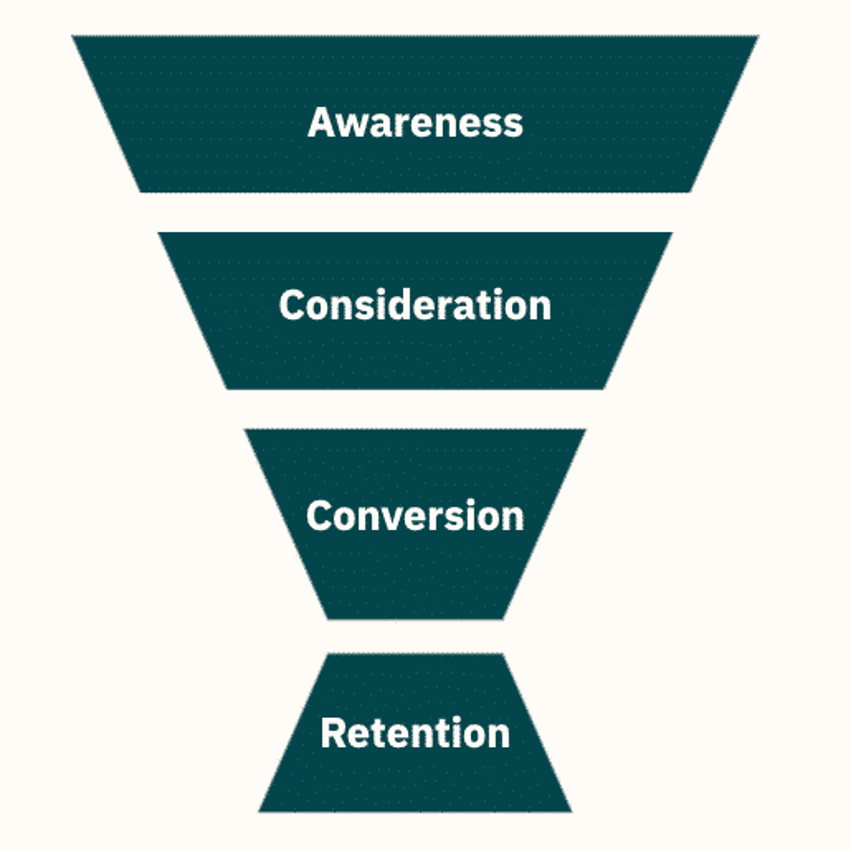 stages of ecommerce funnel - Ecommerce Conversion Funnels: Everything you need to know to optimize your funnel