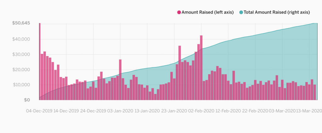 funding goal day 1 1024x425 - Why List building is Essential for your Product Launch