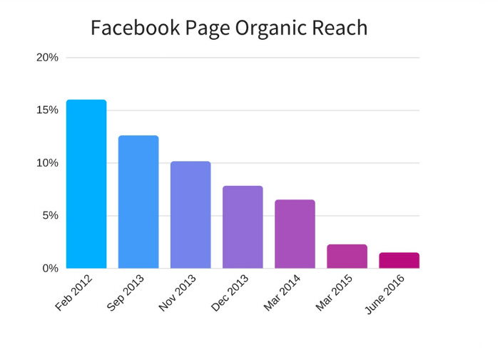 organic reach vs time - Why List building is Essential for your Product Launch