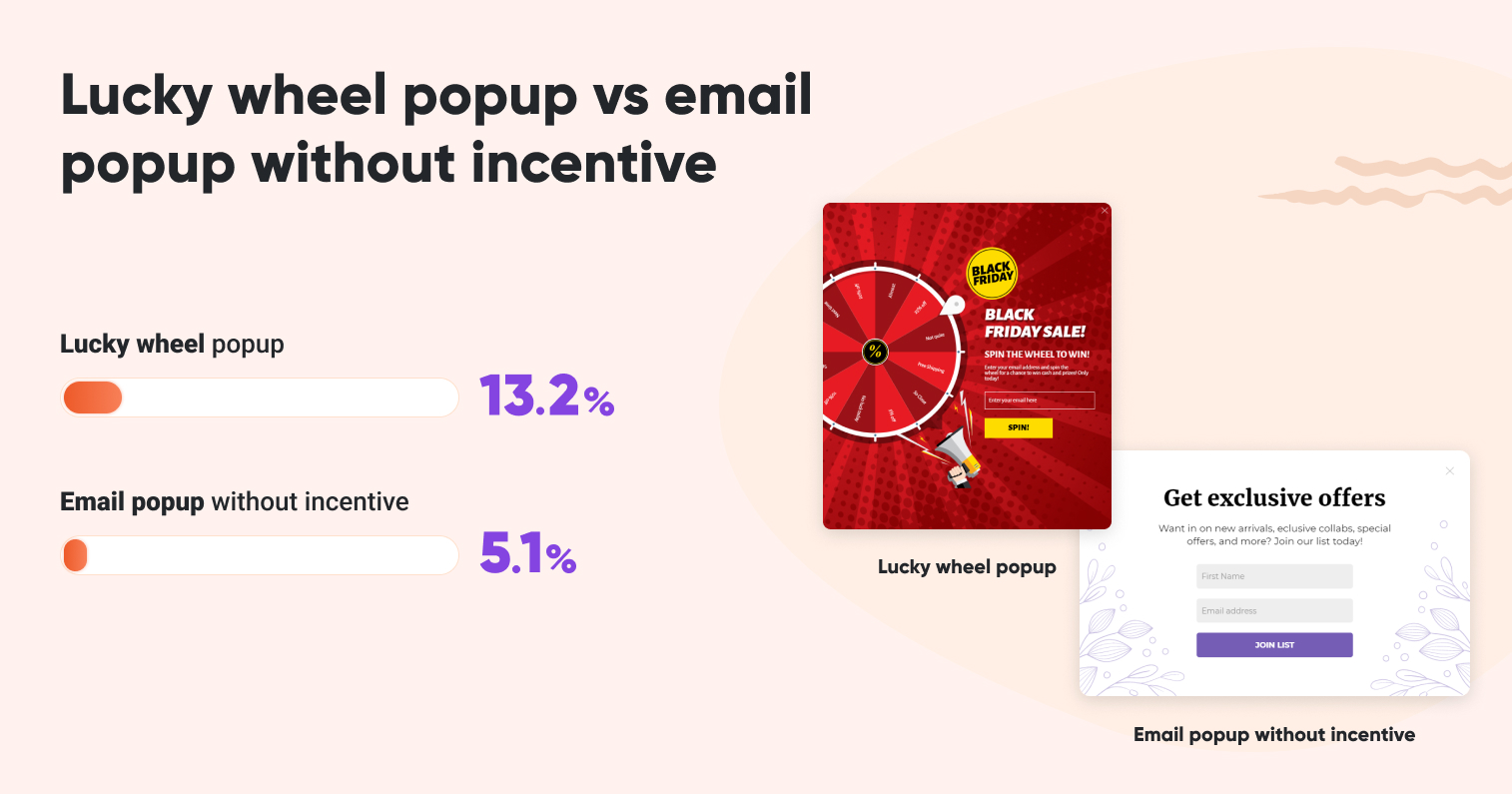 lucky wheel popup vs email popup - 18 Popup Statistics You Must Know in 2022