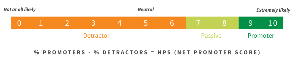 Net Promoter Score NPS - How to collect user feedback and analyze it in 2022