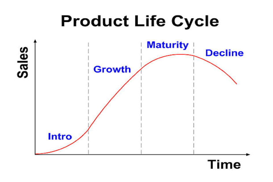 product life cycle - Product Lifecycle Management: Marketing is Everything?