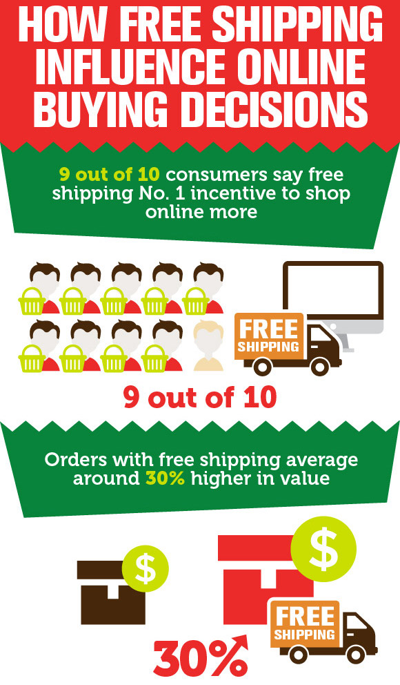 free shipping infographic - How to Boost Your Shopify Sales with Free Shipping Bars