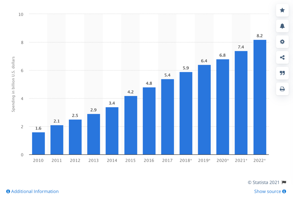 Graficul Statista care arată creșterea cheltuielilor în SUA pentru industria afiliată