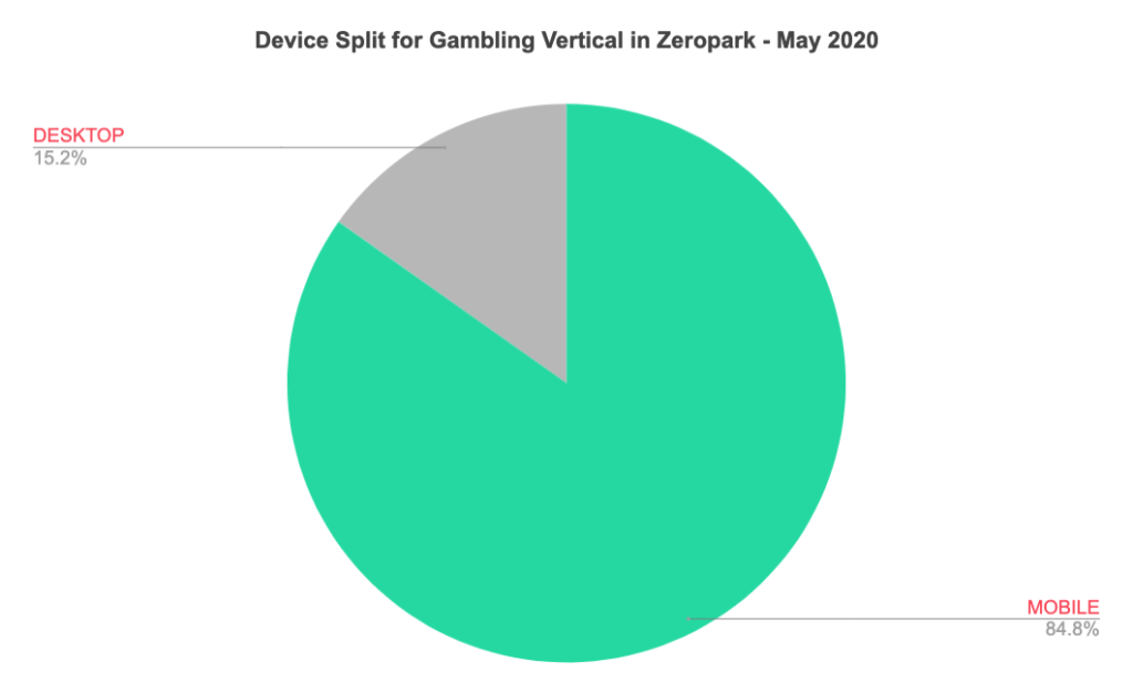 Jocuri de noroc pe desktop vs mobil în ZP mai 2020