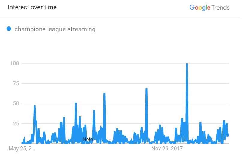 streaming liga champion google trend