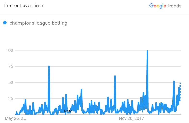 grafik taruhan liga champion tren google