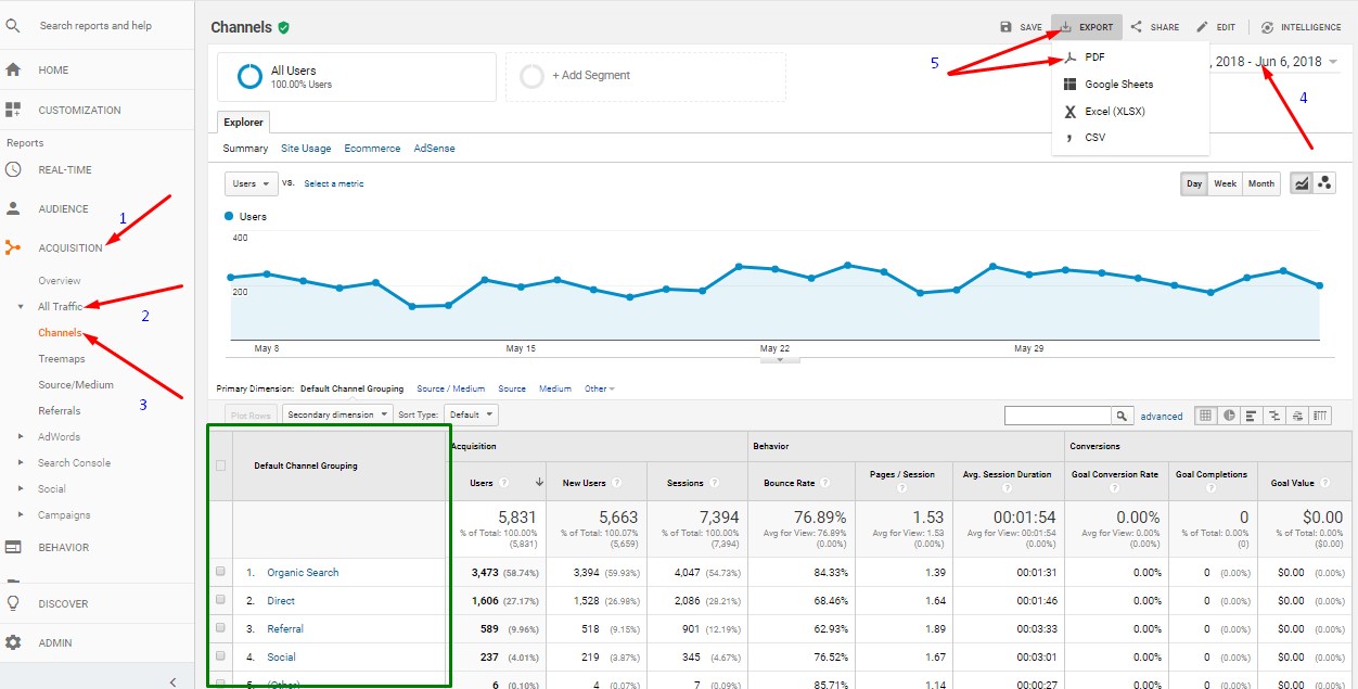 rapporto di Google Analytics per le sorgenti di traffico