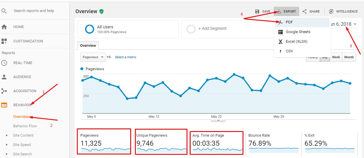 Métricas do Google Analytics para postagens patrocinadas