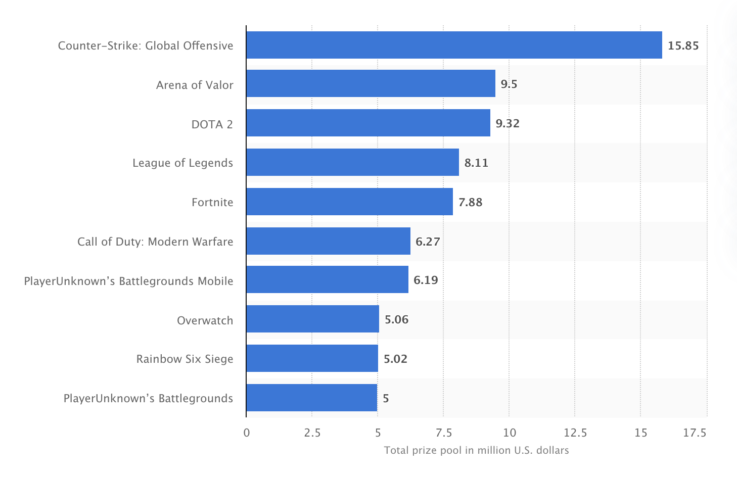 statistiques