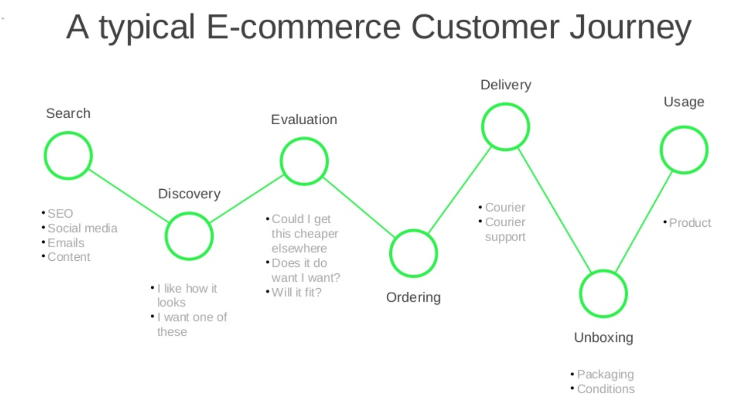 Typical Customer Journey - 30 Customer Feedback Questions to Ask in 2022 (& Tools to Use)