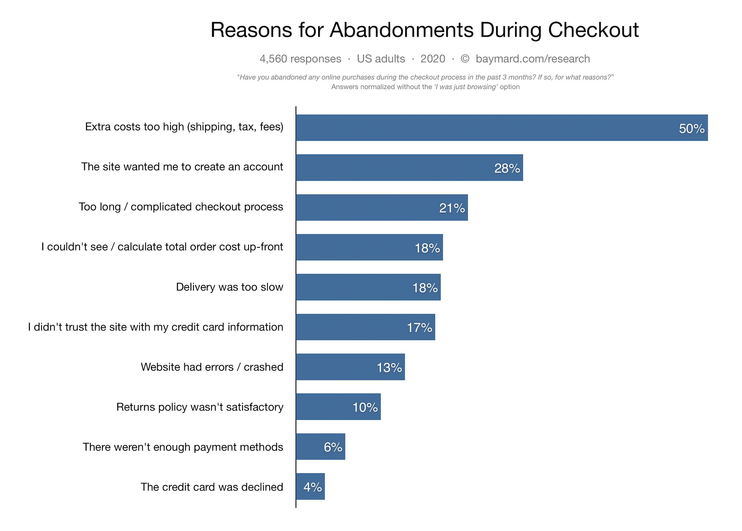 Reasons for Shopping Cart Abandonment - 30 Customer Feedback Questions to Ask in 2022 (& Tools to Use)