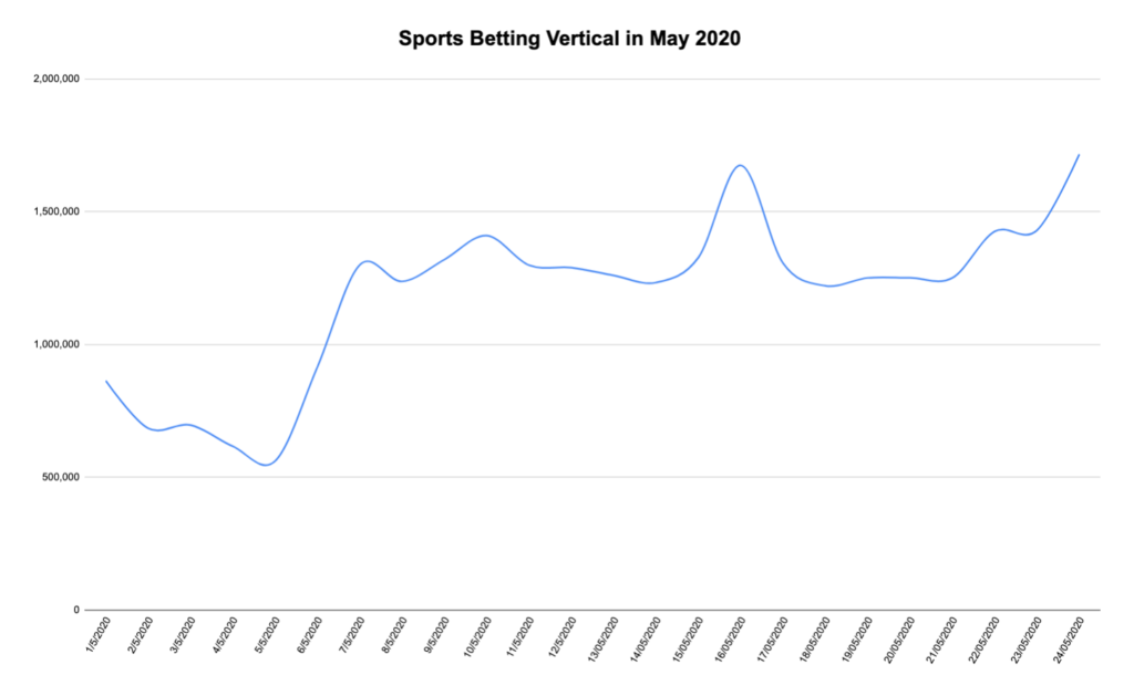 Pariuri sportive verticale în mai 2020