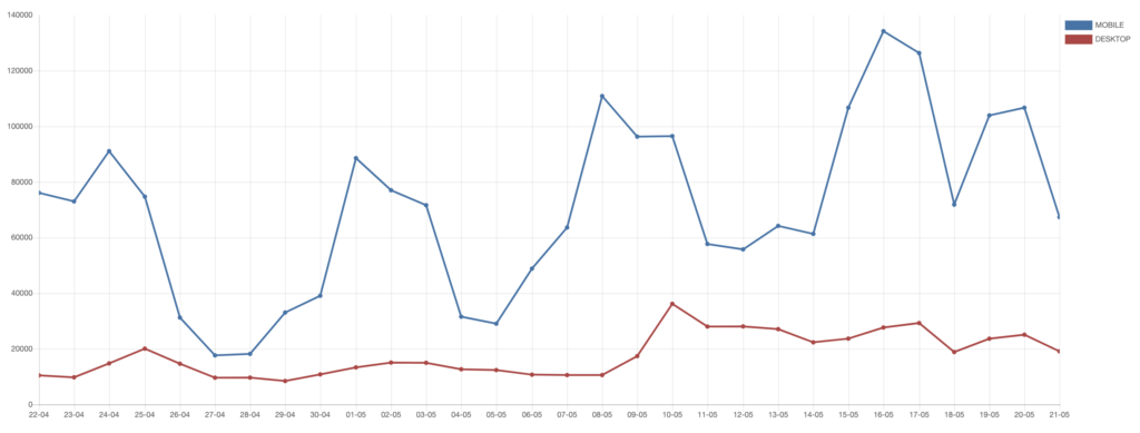 PUSH CLICK MOBILE vs DESKTOP