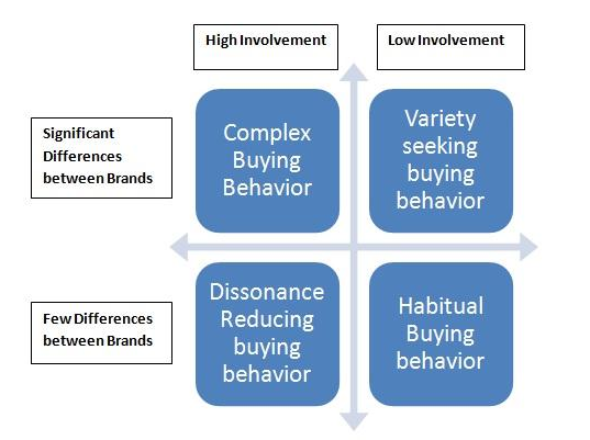 types of consumer behavior - 8 Great Examples for Behavioral Segmentation