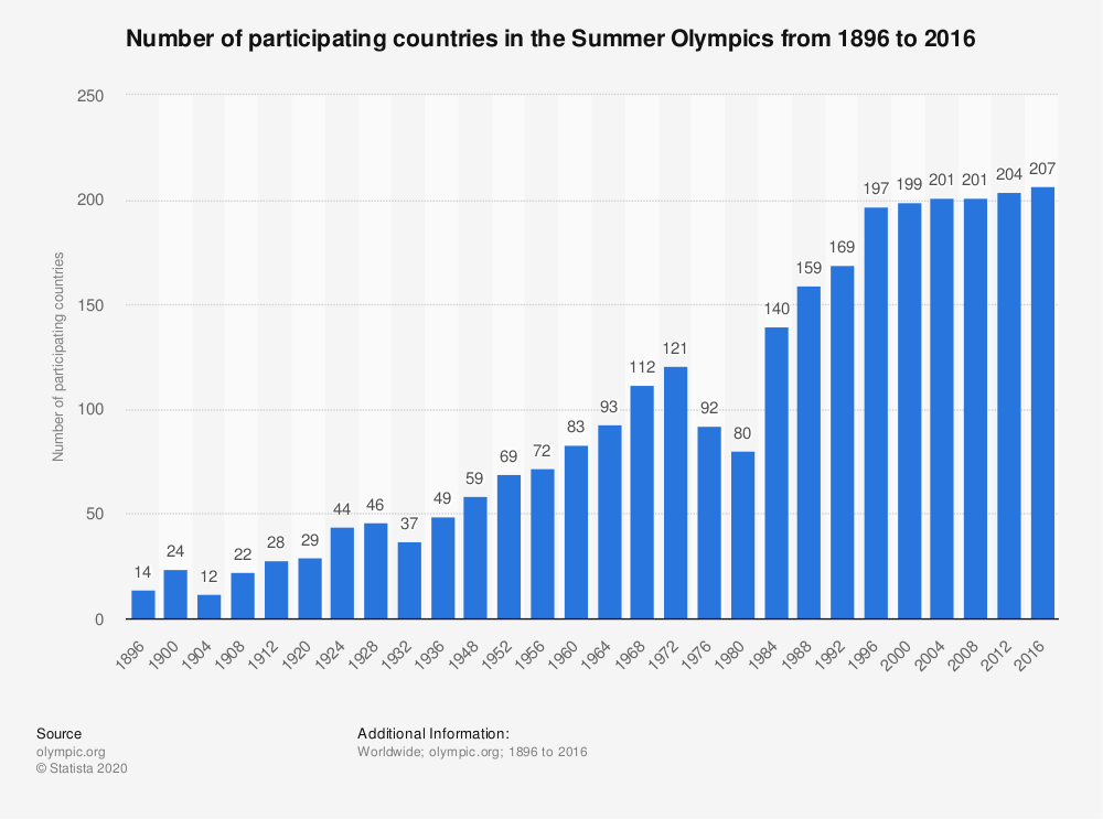 1896-2016 yaz olimpiyatlarına katılan ülke sayısı grafiği.