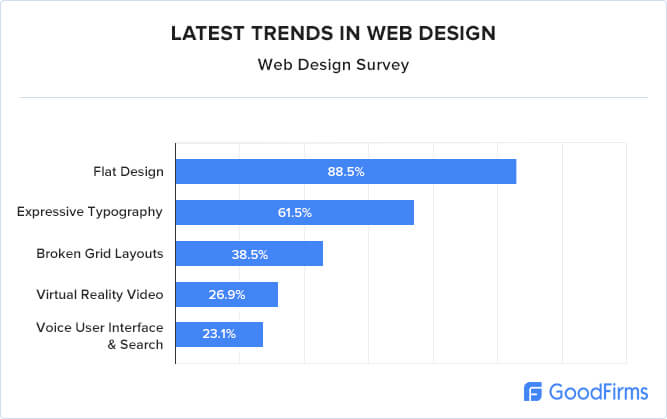 Cercetarea GoodFirms pentru design web 1