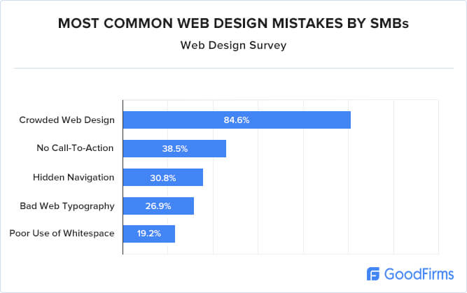 Cercetarea GoodFirms pentru design web 2