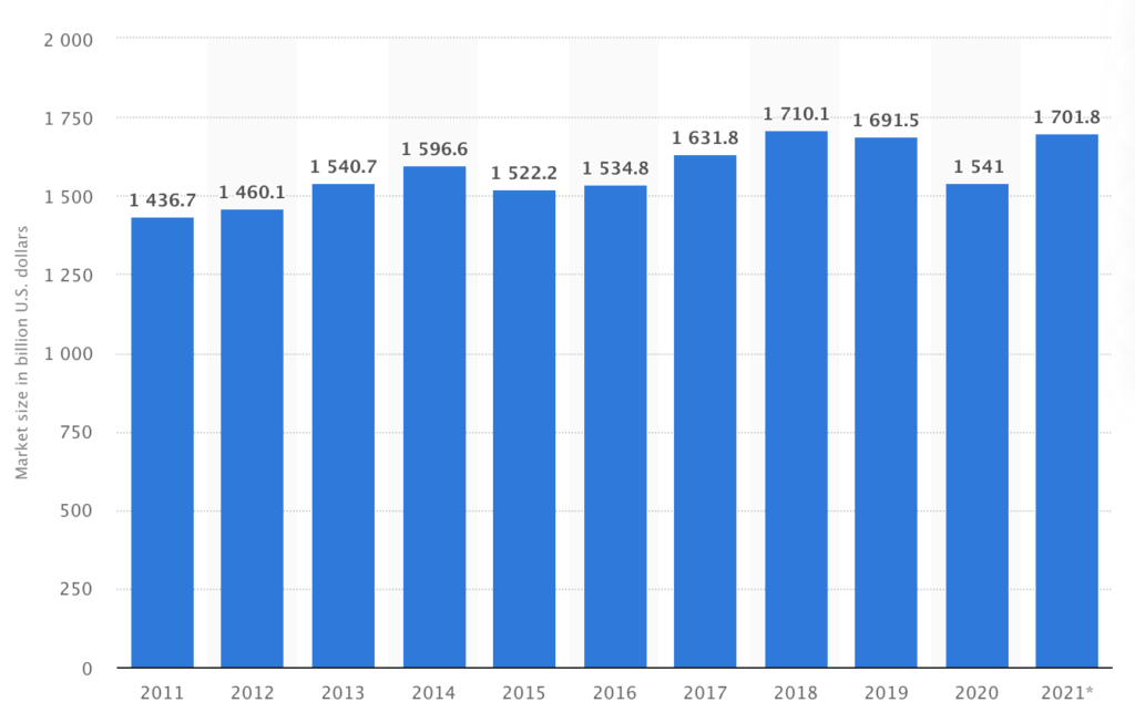 Statistiques de l'industrie du voyage par Statista