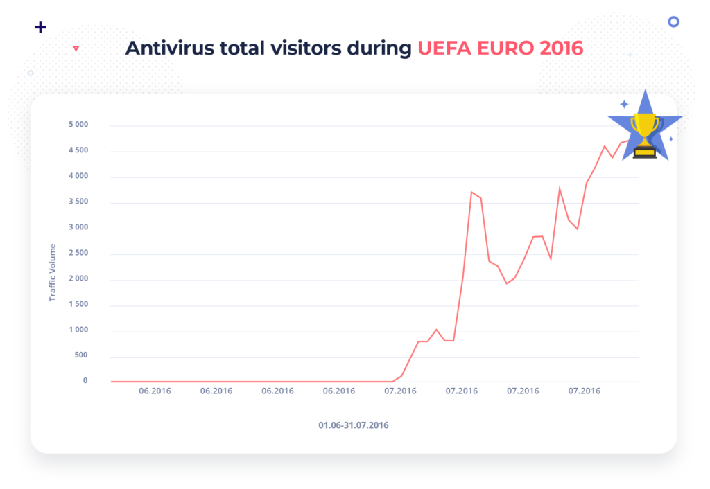 2016 年 UEFA EURO 期間殺毒軟件總訪客人數