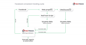 monitoraggio delle conversioni su facebook