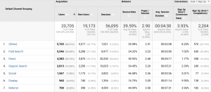 sorgenti di traffico di Google Analytics