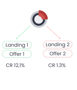 automação por redtrack