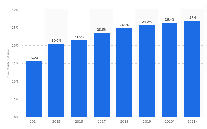 La guida definitiva all'influencer marketing per l'e-commerce