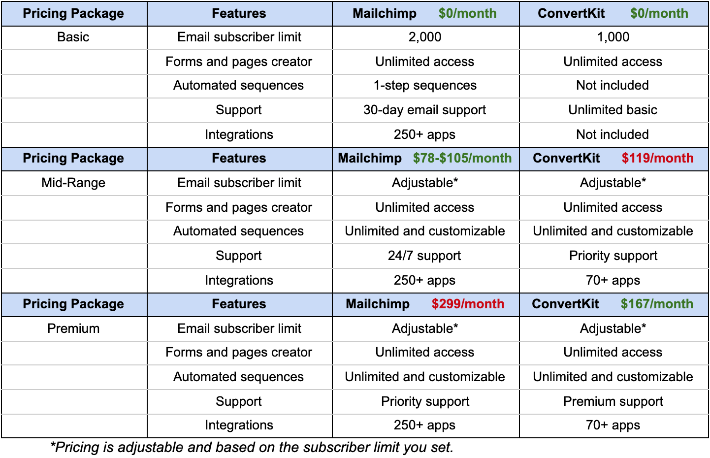 Comparație Mailchimp vs ConvertKit