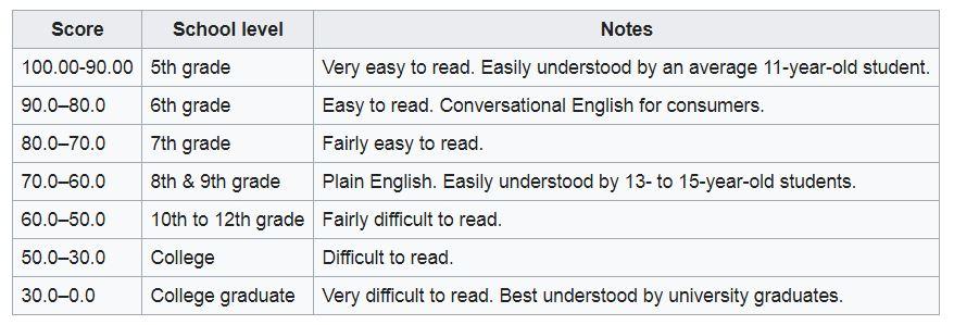 نتائج Flesch Reading Ease على مستوى الصف