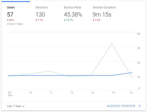 factores de google analytics para la legibilidad