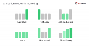 modèles d'attribution marketing