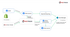 come funziona l'attribuzione di Facebook