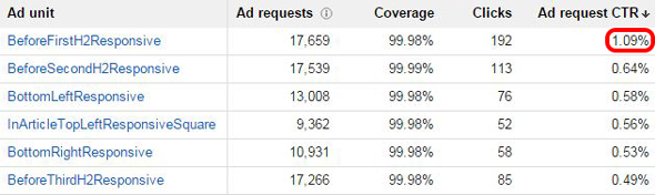 Como aumentar a CTR do AdSense