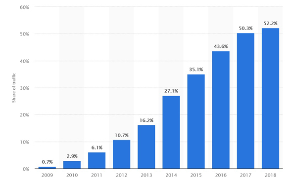 mobile Statistiken von statsista