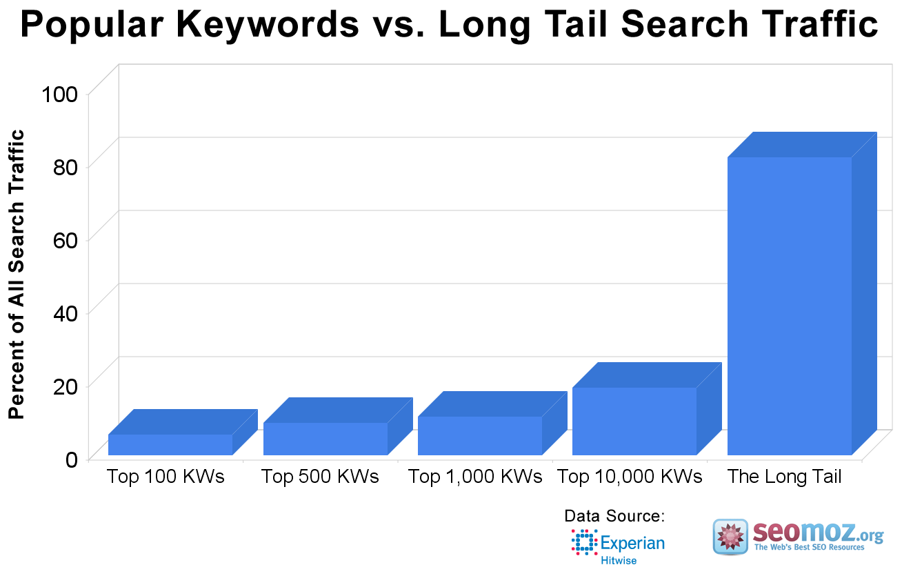 人気のあるキーワードとロングテールのキーワード現代のSEOアプローチ