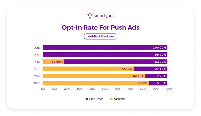 tasa de habilitación de anuncios push